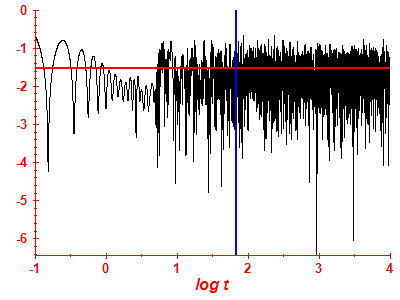 Survival probability log